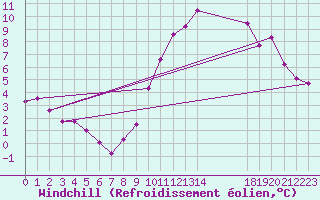 Courbe du refroidissement olien pour Charmant (16)