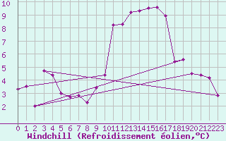 Courbe du refroidissement olien pour Chivenor