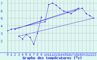 Courbe de tempratures pour Moenichkirchen