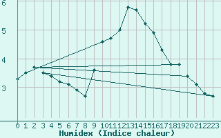 Courbe de l'humidex pour Saclas (91)