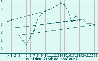 Courbe de l'humidex pour Grimsel Hospiz