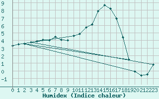 Courbe de l'humidex pour Auch (32)