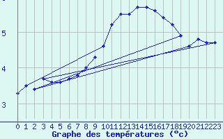 Courbe de tempratures pour Giessen
