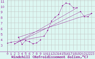 Courbe du refroidissement olien pour Cap Gris-Nez (62)