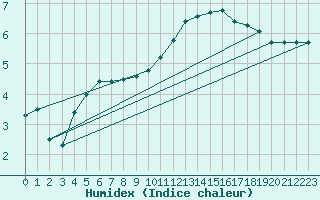 Courbe de l'humidex pour Montpellier (34)