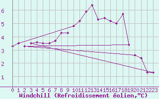Courbe du refroidissement olien pour Mona