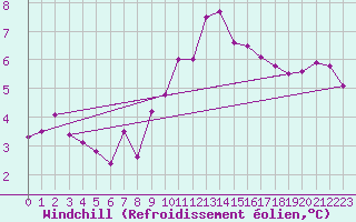 Courbe du refroidissement olien pour Shoeburyness
