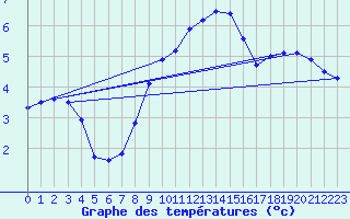 Courbe de tempratures pour Giessen