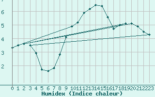 Courbe de l'humidex pour Giessen