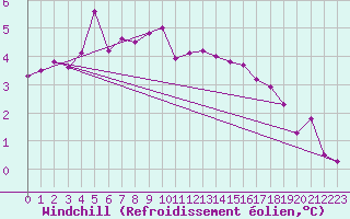 Courbe du refroidissement olien pour Wittering