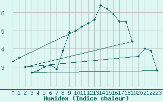 Courbe de l'humidex pour Col des Saisies (73)