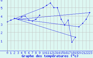 Courbe de tempratures pour Allentsteig