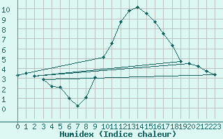 Courbe de l'humidex pour Luedenscheid