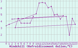 Courbe du refroidissement olien pour Cap Pertusato (2A)