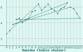 Courbe de l'humidex pour Lycksele