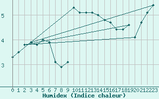 Courbe de l'humidex pour Tain Range