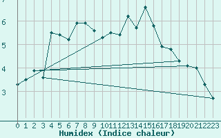 Courbe de l'humidex pour Moleson (Sw)