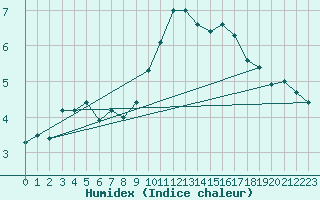 Courbe de l'humidex pour Landvik