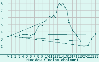 Courbe de l'humidex pour Wittering