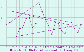 Courbe du refroidissement olien pour Saint-Igneuc (22)