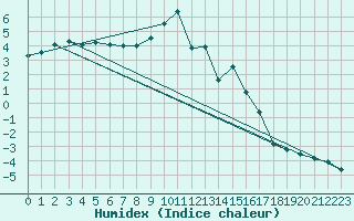 Courbe de l'humidex pour Fortun