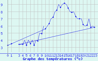 Courbe de tempratures pour Bilbao (Esp)