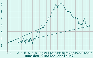 Courbe de l'humidex pour Bilbao (Esp)