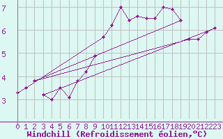Courbe du refroidissement olien pour Mullingar
