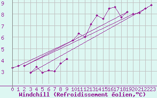Courbe du refroidissement olien pour Chaumont (Sw)