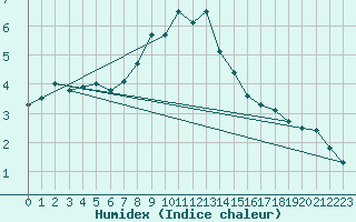 Courbe de l'humidex pour Hirschenkogel