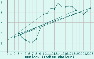 Courbe de l'humidex pour Twenthe (PB)
