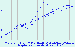 Courbe de tempratures pour Weybourne