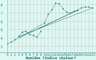 Courbe de l'humidex pour Weybourne