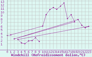 Courbe du refroidissement olien pour Formigures (66)