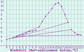 Courbe du refroidissement olien pour Douelle (46)
