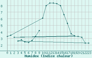 Courbe de l'humidex pour Grchen