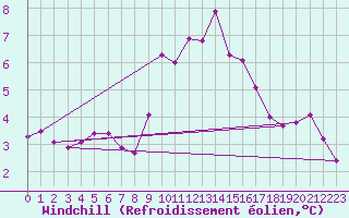 Courbe du refroidissement olien pour Orange (84)