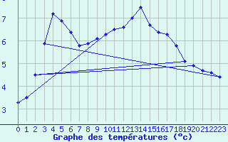 Courbe de tempratures pour Greifswalder Oie