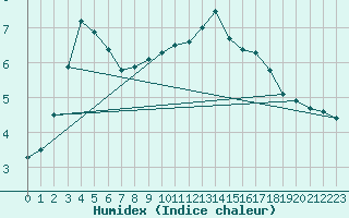 Courbe de l'humidex pour Greifswalder Oie