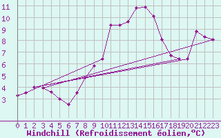 Courbe du refroidissement olien pour Josvafo