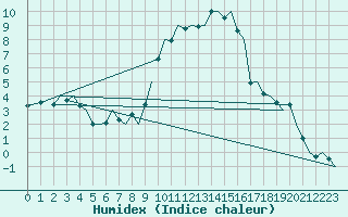 Courbe de l'humidex pour Genve (Sw)