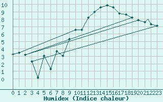 Courbe de l'humidex pour Coningsby Royal Air Force Base