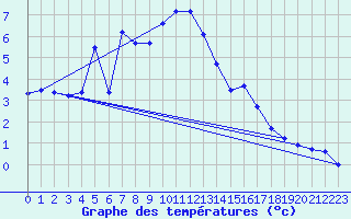 Courbe de tempratures pour Les Marecottes
