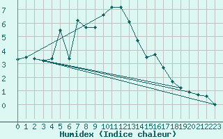 Courbe de l'humidex pour Les Marecottes