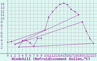 Courbe du refroidissement olien pour Gros-Rderching (57)
