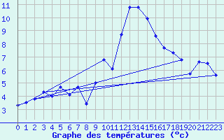 Courbe de tempratures pour Engins (38)