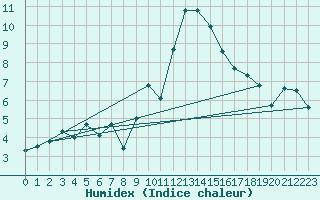 Courbe de l'humidex pour Engins (38)