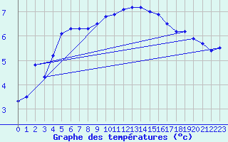 Courbe de tempratures pour Herhet (Be)