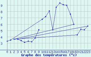 Courbe de tempratures pour Gollhofen