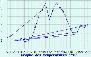 Courbe de tempratures pour Chasseral (Sw)